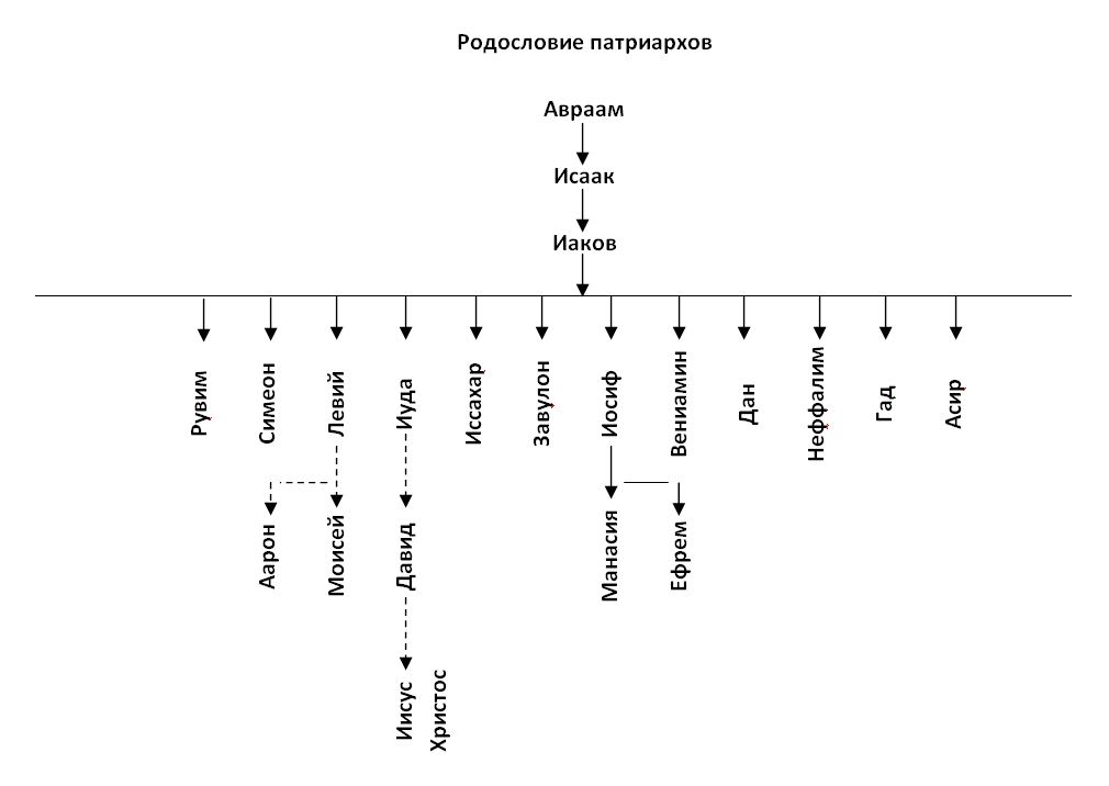 Rodoslovie patriarhov 2